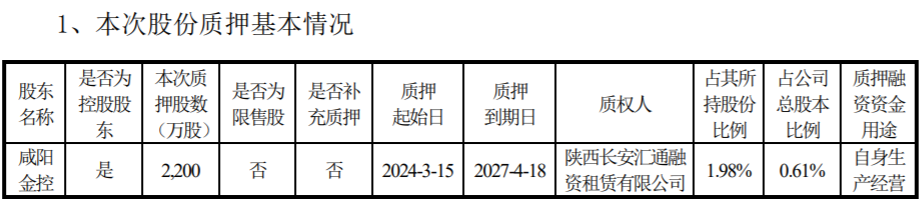  彩虹股份控股股東質(zhì)押2200萬股